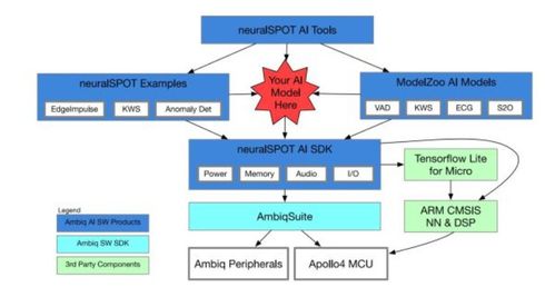 Ambiq發布超低功耗人工智能MCU開發套件，引領邊緣AI能效新紀元